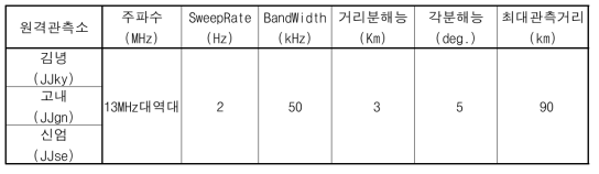 제주 북부 연안에 설치된 HF radar 제원