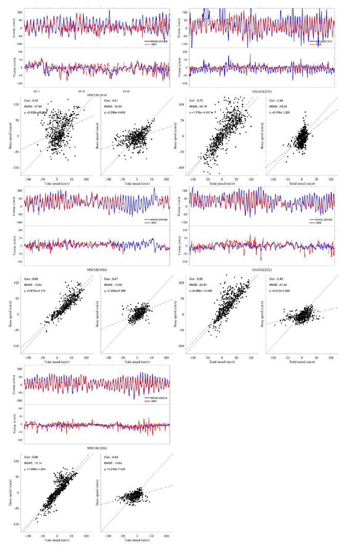 KHOA 부이 자료와 HF 레이더 자료와의 비교결과