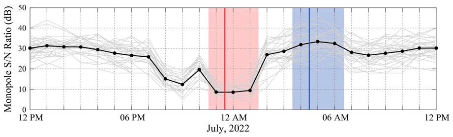 2022년 7월 Monopole의 일일 신호대 잡음비(회색선) 시계열 및 일일 평균(검은선)