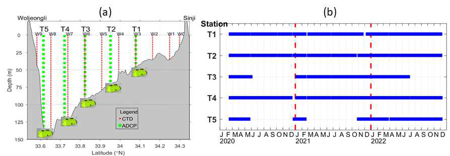 (a) 유속과 수온 염분 관측정점의 수심과 (b) 유속 관측 기간