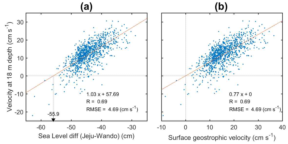 1차 회귀직선과 상관관계. (a) 제주-완도 해수면 차이와 수심 18m 평균유속의 관계. (b) 보정한 해수면 차이로 계산한 지형류와 수심 18m 평균유속의 관계