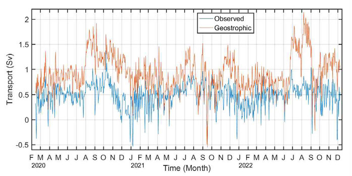 관측 유속으로 계산한 수송량(파란색)과 보정된 해수면 차이를 이용한 지형류 유속으로 계산된 수송량(빨간색)