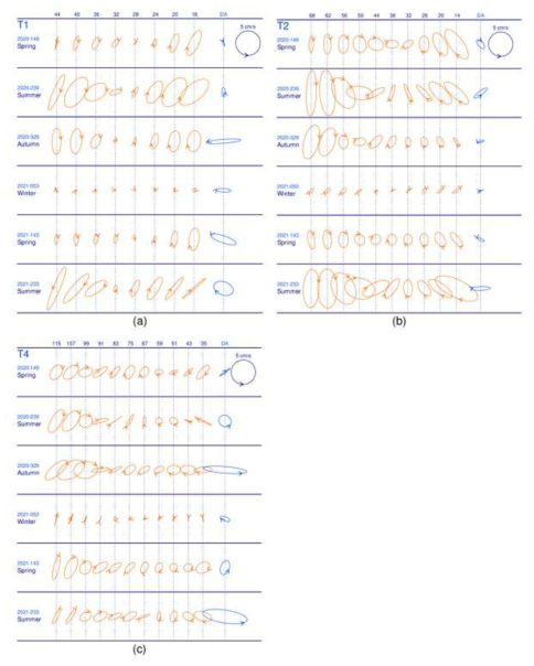 (a) T1, (b) T2, (c) T4 정점에서의 내부조석에 의한 조류타원 (Song et al, 2022)