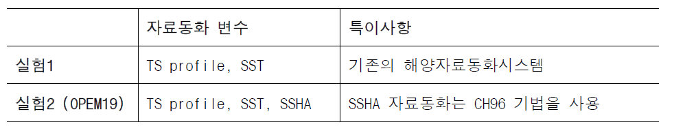 해면고도 자료동화 민감도 실험