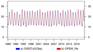 OPEM20의 동해 울릉분지 (128°―132°E, 35°―38°N) 영역 평균한 해수면 온도 (1989―2018)