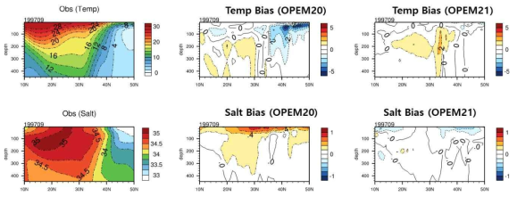 해면고도자료동화 적용 전/후 연직 수온(상),염분(하) bias 비교 (좌) EN4 월평균 관측 (199709), (중) 해면고도 자료동화 적용 전 Bias (old), (우) 해면고도 자료동화 적용 후 Bias (new)