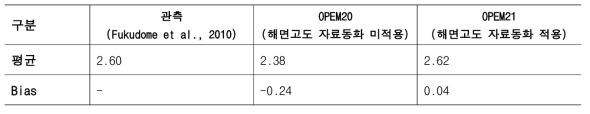 대한해협 수송량 비교 (199702-199808)