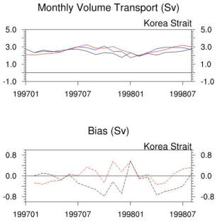 대한해협 월평균 수송량 (상) 및 bias (하), 관측자료(청색), 해면고도 자료동화 적용 전 (OPEM20, 흑색), 해면고도 자료동화 적용 후 (OPEM21, 적색) 수송량