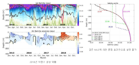(좌) 동해 중층수 생성 해역에서의 수심별 염분과 염분 anomaly 시계열 분포. (우) 동해 중층수 생성해역의 겨울철 평균 염분 수직 구조와 2018년 겨울 염분 구조 및 평균 염분 구조를 특정 수심까지 강제 혼합했을 때의 평균 염분값 분포 (Kim et al., 2021)