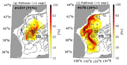 동해 중층수의 이동 경로. (좌) 1년 미만 입자들의 이동 경로 (우) 1년 이상 입자들의 이동 경로 (Kim et al., 2021)