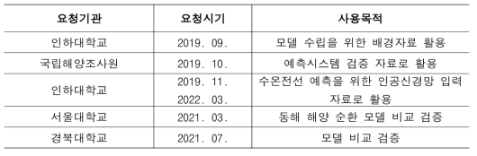 타 기관 OPEM 자료 제공실적