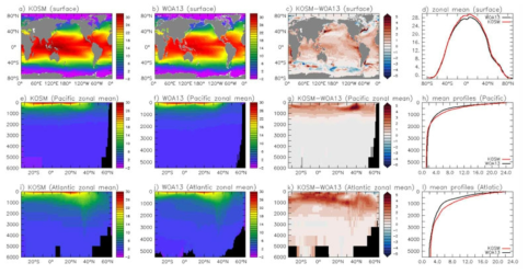 1979년~2018년 평균 수온 분포 (a) 모형(KOSM) 표층 수온 (b) 관측 (WOA13) 표층 수온 (c) 모형-관측 표층 수온 편차 (d) 위도 평균 표층 수온 비 교(모형, 관측) (e) 태평양 위도 평균 수심별 모형(KOSM) 수온 분포 (f) 태평양 위도 평균 수심별 관측(WOA13) 수온 분포 (g) 태평양 위도 평균 수심별 수온 모의 편차 (모형-관측) h) 태평양 평균 연직 수온 분포 비교(모형, 관측) (i) 대서양 위도 평균 수심별 모형(KOSM) 수온 분포 (j) 대서양 위도 평균 수심별 관측 (WOA13) 수온 분포 (k) 대서양 위도 평균 수심별 수온 모의 편차 (모형-관측) (l) 대서양 평균 연직 수온 분포 비교(모형, 관측)