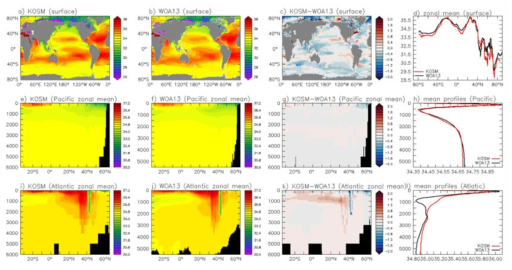 1979년~2018년 평균 염분 분포 (a) 모형(KOSM) 표층 염분 (b) 관측 (WOA13) 표층 염분 (c) 모형-관측 표층 염분 편차 (d) 위도 평균 표층 염분 비교(모형, 관측) (e) 태평양 위도 평균 수심별 모형(KOSM) 염분 분포 (f) 태평양 위도 평균 수심별 관측(WOA13) 염분 분포 (g) 태평양 위도 평균 수심별 염분 모의 편차 (모형- 관측) h) 태평양 평균 연직 염분 분포 비교(모형, 관측) (i) 대서양 위도 평균 수심별 모형(KOSM) 염분 분포 (j) 대서양 위도 평균 수심별 관측(WOA13) 염분 분포 (k) 대서양 위도 평균 수심별 염분 모의 편차 (모형-관측) (l) 대서양 평균 연직 염분 분포 비교(모형, 관측)