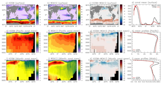 1979년~2018년 평균 질산염 분포 (a) 모형(KOSM) 표층 질산염 (b) 관측 (WOA13) 표층 질산염 (c) 모형-관측 표층 질산염 편차 (d) 위도 평균 표층 질산염 비교 (모형, 관측) (e) 태평양 위도 평균 수심별 모형(KOSM) 질산염 분포 (f) 태평양 위도 평균 수심별 관측(WOA13) 질산염 분포 (g) 태평양 위도 평균 수심별 질산염 모의 편차 (모형-관측) h) 태평양 평균 연직 질산염 분포 비교(모형, 관측) (i) 대서양 위도 평균 수심별 모형(KOSM) 질산염 분포 (j) 대서양 위도 평균 수심별 관측(WOA13) 질산염 분포 (k) 대서양 위도 평균 수심별 질산염 모의 편차 (모형-관측) (l) 대서양 평균 연직 질산염 분포 비교(모형, 관측)