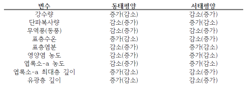 엘니뇨(라니냐) 시기 변수별 변동 특징