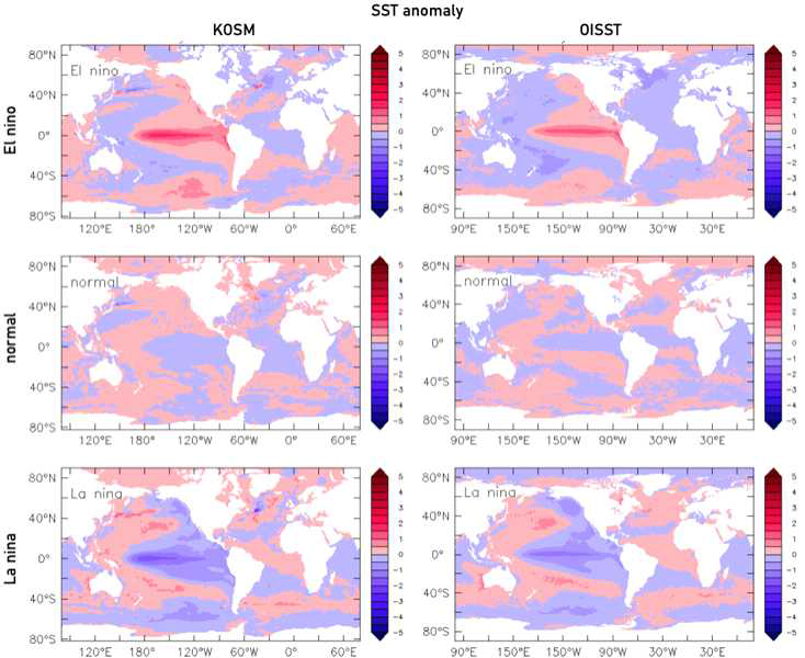 엘니뇨, 평년, 라니냐 시기로 구분한 표층 수온 편차(anomaly) 대표 분포 비교