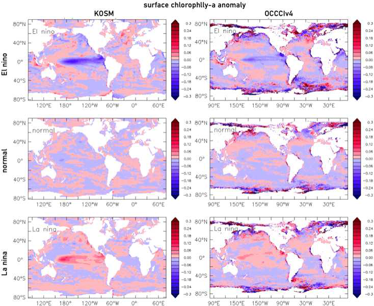 엘니뇨, 평년, 라니냐 시기로 구분한 표층 엽록소-a 편차(anomaly) 대표 분포 비교