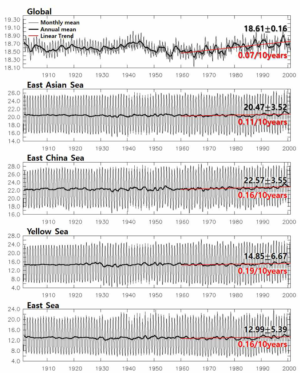 해역별 평균 해면수온(℃) 변동 (1901 ~ 2000)