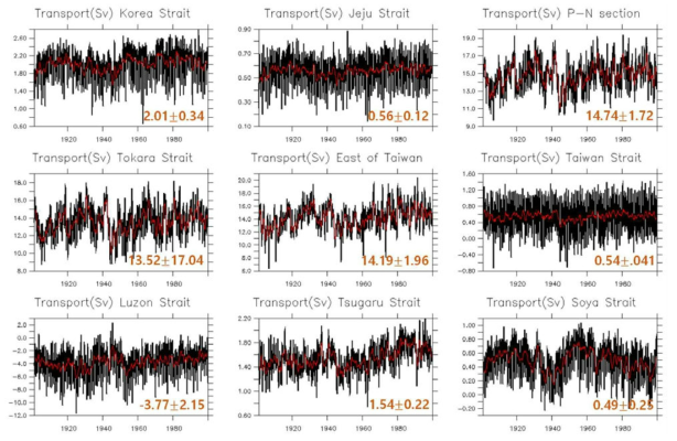 한반도 주변 주요 해협 해류 수송량(Sv, 1901 ~ 2000)