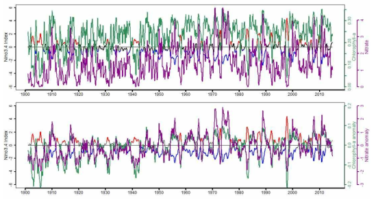 Nino3.4 지수(빨강, 파랑)와 Nino3.4 해역에서 질산염(보라), 엽록소a(초록)의 농도(위) 및 편차(아래)