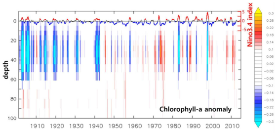 Nino3.4. 해역에서 엽록소a 편차