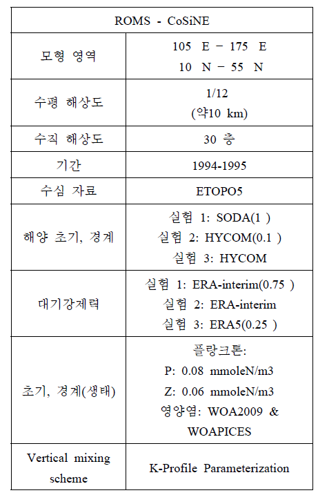 물리-생태(ROMS-CoSiNE) 모형 구성