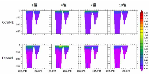 동해 엽록소 36°N 수직단면도. 위는 CoSiNE, 아래는 Fennel 모형 결과임. 왼쪽부터 1월, 4월, 7월, 10월에 재현된 엽록소를 나타냄