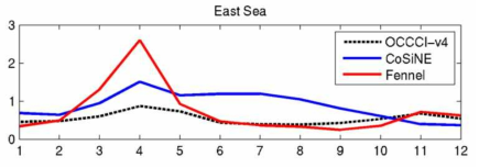 동해 엽록소 계절변화. 검정 점선은 관측(OCCCI-v4), 파란선은 CoSiNE, 빨간선은 Fennel로부터 재현된 엽록소임