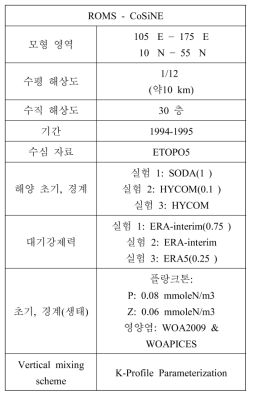 물리-생태(ROMS-Fennel) 모형 구성