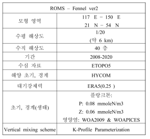 물리-생태(ROMS-Fennel) 개선모형 구성