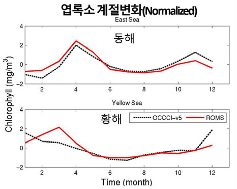 황해와 동해의 엽록소 농도 계절변화. OCCCI-v5(검정 점선)와 물리-생태모형(빨간선)은 표준화(Normalized)하였으며, 표준화는 (엽록소 농도 – 평균)/표준편차임