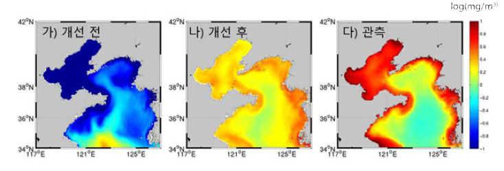 황해 엽록소농도(2010-2020). 가는 개선 전, 나는 개선 후 북서태평양 물리-생태모형이며, 다는 관측 OCCCI version 5임