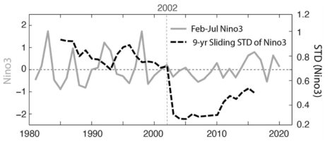 2월부터 6월까지 평균한 Nino3 지수의 시계열(회색 실선)과 9년 이동 평균한 이동표준편차값(검정색 점선). 2002년을 기점으로 표준편차가 급격히 감소하여 엘리뇨 활동이 급격히 감소함을 의미하며, 적도태평양이 라니냐와 같은 평균장임을 시사함