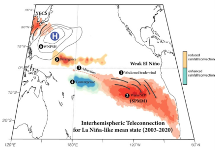 반구간 원격상관관계 개념도: 엘리뇨 신호가 약할 때인 2003년부터 2020년은 적도태평양이 라니냐 평균장으로 정의할 수 있으며, 이 시기 남태평양남북모드가 웜풀해역의 강수량과 북서태평양의 WNPSH 아노말리를 형성하여 황동중국해 기후 변화를 유발