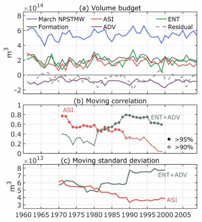 (a) Volume budget 항들의 1960-2009년 시계열. (b) 북서태평양 아열대 모드수 생성기작의 1980년대 후반 체제 전환. 빨간색 실선은 아열대 모드수 생성량과 해양-대기 상호작용(ASI) 항 간의 21년 이동 상관 계수. 녹색 실선은 아열대 모드수 생성량과 ocean dynamics (OD) 항 간의 21년 이동 상관 계수. 이 그림은 1980년대 후반 아열대 모드수 생성기작이 해양-대기 상호작용(ASF)에서 해양 내부 변동(ocean dynamics)으로 교체되는 것을 보여줌. (c) 해양-대기 상호작용(ASI) 항과 해양 내부 변동(ENT+ADV)항의 21년 이동 표준편차 시계열 (Kim et al., 2020)