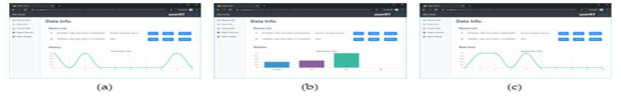 Edge 게이트웨이를 이요한 데이터 가시화의 구현 결과. (a) 선택한 디바이스의 기록 데이터 차트. (b) 선택한 디바이스에 대한 통계적 데이터 요약. (d) 선택한 디바이스의 실시간 데이터 차트
