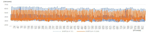 실내외 온도 및 습도를 고려한 RNN 모델에 의한 히터 전력 소비(HP) 결과