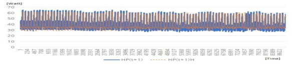 쾌적지수 기반의 최적화 기법에 의한 히터 전력 소비(HP) 결과