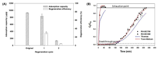 RH 바이오차의 재사용을 위한 Nodularin 흡착 및 탈착 결과 (A) 및 컬럼 테스트 결과 (B)