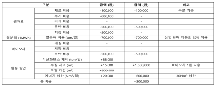 바이오차 제조 및 활용 비용 산출