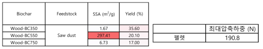 목분으로부터 제조된 바이오차의 수율, 표면적 및 펠렛의 압축하중