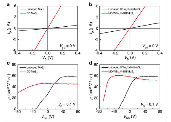 2차원 반도체 이종접합 기반 트랜지스터의 전기적 특성 및 전하 이동도