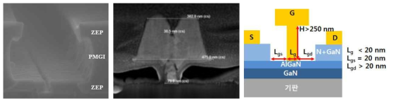 E-beam lithography 를 이용한 패턴된 T 자형 E-beam 용 감광액 사진과 최종적으로 형성된 T 자형 게이트 전극의 FIB 사진. T 자형 게이트를 가지는 초고주파용 질화물 반도체 트랜지스터 구조도 (우측, 최종 목표)