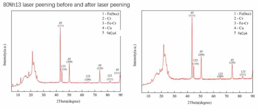 레이저 쇼크 피닝 전후 XRD에 의한 격자상수의 변화 (H13 80%wt)