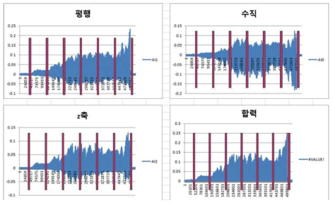 각 성분 층 별 마이크로 밀링 절삭력 측정 결과