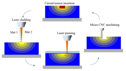 차세대 기능성 복합재료의 레이저응용 하이브리드 제조공정의 개념도