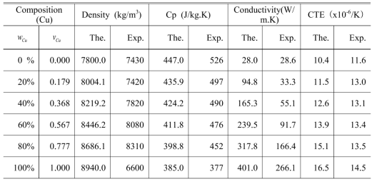 DMT 장비로 제작된 H13/Cu FGM 시편의 물성값 (25℃)