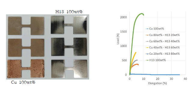 H13/Cu FGM 시편의 성분별 마이크로 인장특성 평가