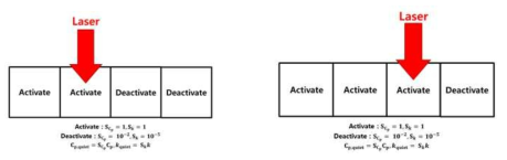 QEM에서 element의 activation & deactivation 과정