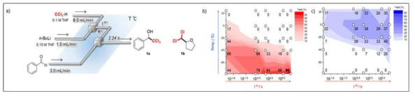 플로우화학을 통한 트라이클로로리튬 카베노이드의 생성. a) 트라이클로로리튬 카베노이드 생성을 위한 플로우 반응. b) 반응 온도 및 반응 시간 변화에 따른 생성물 1a의 수율 변화 (카베노이드의 반응). c) 반응 온도 및 반응 시간 변화에 따른 생성물 1b의 수율 변화 (카벤의 반응)